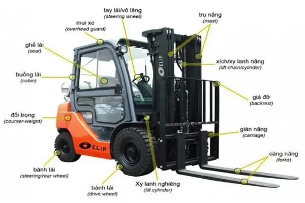 Các linh kiện xe nâng hoạt động như thế nào?
