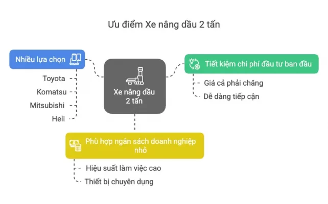Xe nâng dầu 2 tấn giá rẻ cũ – Giải pháp tối ưu cho doanh nghiệp nhỏ 3 Xe nâng dầu 2 tấn giá rẻ cũ – Giải pháp tiết kiệm thông minh