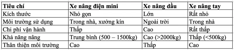 Xe nâng điện mini cho xưởng nhỏ: Giải pháp nâng hạ tối ưu cho doanh nghiệp ngành nhựa, cơ khí 3 So sánh xe nâng điện mini với các loại xe nâng khác